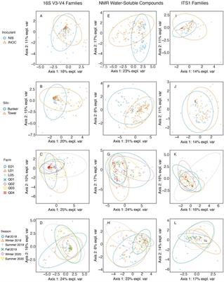 Farm management practices and season dependent factors affect the microbial community and chemical profile of corn and grass-legume silages of farms in Ontario, Québec, and Northern New York